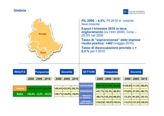 20
Umbria
PIL 2009: - 4,5%. Pil 2010 in crescita
lieve crescita.
Export I trimestre 2010 in lieve
miglioramento (vs I trim 2009). Circa –
25,0% nel 2009
Tasso di “sopravvivenza” delle imprese
risulta positivo: +462 (maggio 2010)
Tasso di disoccupazione previsto a +
6,4 % per il 2010
REG/ITA Frequenza Severità
2008 2009 2010 2008 2009 2010
Umbria
Italia
+45,5% +2,9% -62,2%
+30,4% - 5,3% - 35,2% +59,7% -19,8%+34,9%
SETTORI Frequenza Severità
2008 2009 2010 2008 2009 2010
+95,4% -59,3%+25,9%
+41,7% -80,0%-33,3%
+39,7% -95,9%-31,0% +125,9% -99,4%-11,3%
-66,7% +33,3%+80,0%
+100,0%+ 150,0%-100,0%
+75,8% -31,9% -40,7%
-13,2% -91,8% -35,1%
+10,5% +127,6%-100,0%
COSTRUZIONI
SIDERURGIA
PRODOTTI
LAV. MINERALI
CONFEZIONI
ABBIGLIAMENTO
 