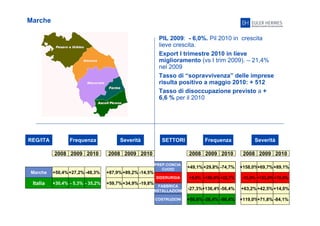 21
Marche
PIL 2009: - 6,0%. Pil 2010 in crescita
lieve crescita.
Export I trimestre 2010 in lieve
miglioramento (vs I trim 2009). – 21,4%
nel 2009
Tasso di “sopravvivenza” delle imprese
risulta positivo a maggio 2010: + 512
Tasso di disoccupazione previsto a +
6,6 % per il 2010
REG/ITA Frequenza Severità
2008 2009 2010 2008 2009 2010
Marche
Italia
+50,4%+27,2% -48,3%
+30,4% - 5,3% - 35,2% +59,7% -19,8%+34,9%
SETTORI Frequenza Severità
2008 2009 2010 2008 2009 2010
+87,9% -14,5%+89,2%
+5,6% +22,7%+150,0%
+49,1% -74,7%+29,8% +158,0% +89,1%+69,7%
-27,3%+136,4%-56,4%
+56,6% -26,4% -86,4%
-13,9% +133,8% +70,8%
+63,2%+42,5%+14,0%
+119,0%+71,8% -84,1%
PREP.CONCIA
CUOIO
FABBRICA
INSTALLAZIONE
COSTRUZIONI
SIDERURGIA
 