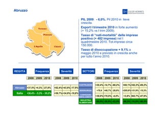 22
Abruzzo
PIL 2009: - 6,0%. Pil 2010 in lieve
crescita.
Export I trimestre 2010 in forte aumento
(+ 15,2% vs I trim 2009).
Tasso di “nati-mortalità” delle imprese
positivo (+ 482 imprese) nel I
quadrimestre 2010. Tot.imprese circa
150.000.
Tasso di disoccupazione + 9,1% a
maggio 2010 e previsto in crescita anche
per tutto l’anno 2010.
REG/ITA Frequenza Severità
2008 2009 2010 2008 2009 2010
Abruzzo
Italia
+37,5% +4,3% -27,8%
+30,4% - 5,3% - 35,2% +59,7% -19,8%+34,9%
SETTORI Frequenza Severità
2008 2009 2010 2008 2009 2010
+82,4% -17,9%+43,9%
+70,4 -28,9%+40,7%
+30,4% -88,2%-14,7% +69,1% -89,2%+82,2%
+30,0%+70,0% -4,0%
-30,0% -30,0% -52,0%
+205,6% +31,9% -15,3%
+3,6% 382,7% -47,6%
-88,9% -74,0% -98,8%
COSTRUZIONI
SIDERURGIA
CONFEZIONI
ABBIGLIAMENTO
INDUSTRIA
ALIMENTARE
 
