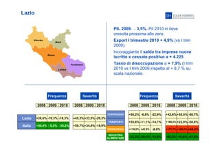 23
Lazio
PIL 2009: - 3,5%. Pil 2010 in lieve
crescita prossima allo zero.
Export I trimestre 2010 + 4,9% (vs I trim
2009).
Incoraggiante il saldo tra imprese nuove
iscritte e cessate positivo a + 4.225
Tasso di disoccupazione a + 7,9% (I trim
2010 vs I trim 2009) rispetto al + 8,7 % su
scala nazionale.
Frequenza Severità
2008 2009 2010 2008 2009 2010
Lazio
Italia
+38,6% -10,3% -16,3%
+30,4% - 5,3% - 35,2% +59,7% -19,9%+34,8%
Frequenza Severità
2008 2009 2010 2008 2009 2010
+45,3% -29,3%+33,5%
COSTRUZIONI
TRASPORTI
SIDERURGIA
INDUSTRIA
ALIMENTARE
+55,6% -14,7%-11,1%
+56,2% -22,9%-6,8% +42,6% -60,7%+55,5%
+119,0% +42,9% -8,6%
-32,3% -29,0% -14,8%
+166,0% +22,9% -50,8%
+172,7% +160,0% +64,6%
-69,5% -10,8% -47,6%
COSTRUZIONI
 
