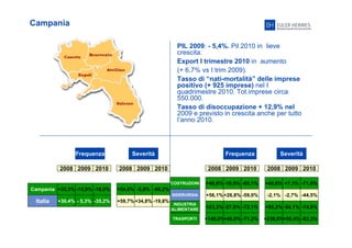 24
Campania
PIL 2009: - 5,4%. Pil 2010 in lieve
crescita.
Export I trimestre 2010 in aumento
(+ 6,7% vs I trim 2009).
Tasso di “nati-mortalità” delle imprese
positivo (+ 925 imprese) nel I
quadrimestre 2010. Tot.imprese circa
550.000.
Tasso di disoccupazione + 12,9% nel
2009 e previsto in crescita anche per tutto
l’anno 2010.
Frequenza Severità
2008 2009 2010 2008 2009 2010
Campania
Italia
+33,3% -15,9% -18,0%
+30,4% - 5,3% -35,2% +59,7% -19,8%+34,8%
Frequenza Severità
2008 2009 2010 2008 2009 2010
+54,0% -66,2%-5,8%
+56,1% -59,0%+26,8%
+48,8% -65,1%-18,0% +40,6% -71,8%+7,1%
+23,3% -27,9% -72,1%
+140,0%+48,0% -71,2%
-2,1% -2,7% -44,5%
+55,2% -54,1% -74,9%
+238,8%+50,4% -83,3%
COSTRUZIONI
SIDERURGIA
INDUSTRIA
ALIMENTARE
TRASPORTI
 