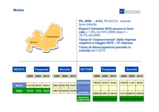 25
Molise
PIL 2009: - 4,5%. Pil 2010 in crescita
lieve crescita.
Export I trimestre 2010 ancora in lieve
calo (- 1,8% vs I trim 2009) dopo il –
35,7% nel 2009.
Tasso di “sopravvivenza” delle imprese
negativo a maggio 2010: - 37 imprese.
Tasso di disoccupazione previsto in
crescita per il 2010
REG/ITA Frequenza Severità
2008 2009 2010 2008 2009 2010
Molise
Italia
+113,3% +89,2% -56,6%
+30,4% - 5,3% - 35,2% +59,7% -19,8%+34,9%
SETTORI Frequenza Severità
2008 2009 2010 2008 2009 2010
+205,3% -76,6%+307,8%
-78,2%-18,2% +156,4% -94,9%+1,4%
+200,0% +250,% -100,0%
+30,0% -30,0% -52,0%
+121,2% 260,0% -100,0%
+ 88,9%-74,0% -98,8%
COSTRUZIONI +90,9%
CONFEZIONI
ABBIGLIAMENTO
INDUSTRIA
ALIMENTARE
COSTRUZIONI
 
