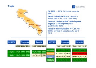 26
Puglia
PIL 2009: - 5,5%. Pil 2010 in crescita
lieve.
Export I trimestre 2010 in crescita a
doppia cifra (+ 13,7% vs I trim 2009).
Tasso di “nati-mortalità” delle imprese
negativo (- 180 imprese) nel I
quadrimestre 2010.
Tasso di disoccupazione + 11,2% nel
2009 e previsto in crescita anche per il
2010
REG/ITA Frequenza Severità
2008 2009 2010 2008 2009 2010
Puglia
Italia
+31,1% -17,7% -17,2%
+30,4% - 5,3% - 35,2% +59,7% -19,8%+34,9%
SETTORI Frequenza Severità
2008 2009 2010 2008 2009 2010
+27,5% -55,9%+4,2%
+ 3,8% -26,2%-42,3%
+40,5% -74,1%-32,4% -12,1% -80,6%-41,2%
+55,0% -60,0% -76,0%
-26,3% -10,5% -49,5%
+74,1%+282,6%+24,6%
+67,6% -32,5% -74,2%
-27,7% -27,7% -57,0%
COSTRUZIONI
SIDERURGIA
FABBRICA
MOBILI
INDUSTRIA
ALIMENTARE
SIDERURGIA
 