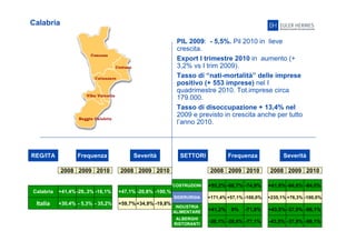 28
Calabria
PIL 2009: - 5,5%. Pil 2010 in lieve
crescita.
Export I trimestre 2010 in aumento (+
3,2% vs I trim 2009).
Tasso di “nati-mortalità” delle imprese
positivo (+ 553 imprese) nel I
quadrimestre 2010. Tot.imprese circa
179.000.
Tasso di disoccupazione + 13,4% nel
2009 e previsto in crescita anche per tutto
l’anno 2010.
REG/ITA Frequenza Severità
2008 2009 2010 2008 2009 2010
Calabria
Italia
+41,4%-29,.3% -16,1%
+30,4% - 5,3% - 35,2% +59,7% -19,8%+34,9%
SETTORI Frequenza Severità
2008 2009 2010 2008 2009 2010
+47,1% -100,%-20,8%
+171,4% -100,0%+57,1%
+55,2% -74,9%-68,7% +41,8% -84,0%-64,6%
+41,2% 0% -71,8%
-38,1% -28,6% -77,1%
+235,1% +76,3% -100,0%
+43,5% -37,9% -98,1%
-43,5% -37,9% -98,1%
COSTRUZIONI
SIDERURGIA
INDUSTRIA
ALIMENTARE
ALBERGHI
RISTORANTI
 
