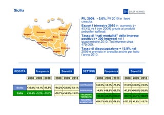 29
Sicilia
PIL 2009: - 5,0%. Pil 2010 in lieve
crescita.
Export I trimestre 2010 in aumento (+
45,4% vs I trim 2009) grazie ai prodotti
petroliferi raffinati.
Tasso di “nati-mortalità” delle imprese
positivo (+ 300 imprese) nel I
quadrimestre 2010. Tot.imprese circa
470.000.
Tasso di disoccupazione + 13,9% nel
2009 e previsto in crescita anche per tutto
l’anno 2010.
REG/ITA Frequenza Severità
2008 2009 2010 2008 2009 2010
Sicilia
Italia
+36,0% -10,1% -17,9%
+30,4% - 5,3% - 35,2% +59,7% -19,8%+34,9%
SETTORI Frequenza Severità
2008 2009 2010 2008 2009 2010
+54,2% -53,1%+22,0%
-4,8% -65,7%+19,0%
+40,5% -71,0%-18,1% +73,6% -72,5%+49,8%
+50,05 -33,3%-100,0%
+106,7% +20,0% -36,0%
-47,5% +96,6% -20,8%
+35,1% -44,1%-100,0%
+233,3% +1,8% -15,7%
COSTRUZIONI
SIDERURGIA
TRASPORTI
TERRESTRI
INDUSTRIA
ALIMENTARE
TRASPORTI
TERRESTRI
 
