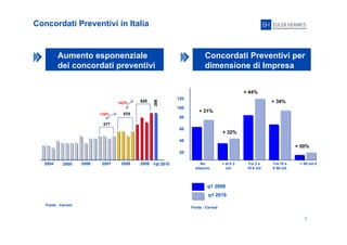 3
Concordati Preventivi in Italia
Aumento esponenziale
dei concordati preventivi
Concordati Preventivi per
dimensione di Impresa
2005 1qt 2010
286
+ 31%
+ 32%
+ 44%
+ 34%
+ 50%
q1 2009
q1 2010
No
bilancio
< di € 2
mil
Tra 2 e
10 € mil
Tra 10 e
€ 50 mil
> 50 mil €
20
40
60
80
100
120
Fonte : Cerved
920
2009
570
20082006 20072004
+62%
Fonte : Cerved
377
+34%
 