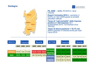 30
Sardegna
PIL 2009: - 4,3%. Pil 2010 in lieve
crescita.
Export I trimestre 2010 in aumento (+
63,0% vs I trim 2009) grazie ai prodotti
petroliferi raffinati.
Tasso di “nati-mortalità” delle imprese
positivo (+ 324 imprese) nel I
quadrimestre 2010. Tot.imprese circa
169.000.
Tasso di disoccupazione + 16,1% nel
2009 e previsto in crescita anche per tutto
l’anno 2010.
REG/ITA Frequenza Severità
2008 2009 2010 2008 2009 2010
Sardegna
Italia
+41,0% -8,3% -17,4,0%
+30,4% - 5,3% - 35,2% +59,7% -19,8%+34,9%
SETTORI Frequenza Severità
2008 2009 2010 2008 2009 2010
+101,9% +90,4%+31,9%
-35,7% -100,0%-57,1%
-2,4% -54,3%-28,6% -12,0% -42,8%-45,9%
+20,0% -66,7% -84,0%
+133,3% +66,7% -100,0%
-14,8% -96,0% -100,0%
-5,3% +67,4% -52,0%
+120,0%+127,1%-100,0%
COSTRUZIONI
INDUSTRIA
ALIMENTARE
SIDERURGIA
TRASPORTI
TERRESTRI
 