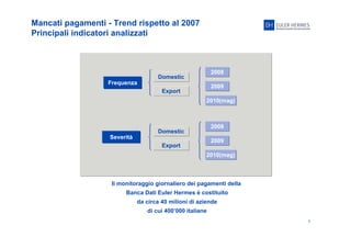 5
Mancati pagamenti - Trend rispetto al 2007
Principali indicatori analizzati
Domestic
Export
Frequenza
Severità
2008
2009
2010(mag)
Domestic
Export
2008
2009
2010(mag)
Il monitoraggio giornaliero dei pagamenti della
Banca Dati Euler Hermes è costituito
da circa 40 milioni di aziende
di cui 400’000 italiane
 