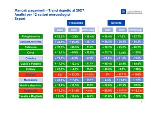 8
Mancati pagamenti - Trend rispetto al 2007
Analisi per 12 settori merceologici
Export
Frequenza Severità
2008 2009 2010(mag) 2008 2009 2010(mag)
+ 25,2% - 3,9% - 38.4% + 38,4% - 7,6% - 62,7%
+ 37,3% + 38,2% - 25,6% - 86,2%
Abbigliamento
Agricolt&Alimentaz
Calzature
Carta
Chimica
Cuoio e Pellame
Edilizia
Energia
Meccanica
Mobili e Arredam.
+ 22,5% + 15,2% - 29,1% + 38,5% - 28,5% - 65,3%
- 33,3% - 11,2%
+ 11,1% - 8,0% - 32,0% + 25,7% - 63,9% - 100%
+ 76,7% - 6,3% - 8,3% - 21,6% - 21,8% - 76,6%
+ 17,0% - 12,3% - 11,2% + 49,4% - 25,4% - 85,6%
+ 27,7% + 4,7% - 46,2% + 49,8% - 3,5% - 100%
0% + 33,3% + 32,0% 0% - 67,2 % + 100%
+ 41,8% + 7,6% - 38,4% - 2,4% + 75,9% - 72,8%
+ 13,4% - 17,5% - 35,9% + 52,0% - 62,3% - 90,6%
Siderurgia
Tessile e Maglieria
+ 76,3% + 31,4% +2,4% + 85,9% + 110,3% + 16,3%
+ 7,4% - 18,4% - 42,4% + 21,6% - 17,7% - 100%
 