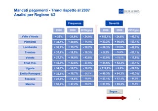9
Mancati pagamenti - Trend rispetto al 2007
Analisi per Regione 1/2
Frequenza Severità
2008 2009 2010(giu) 2008 2009 2010(giu)
+ 25% - 21,9% - 24,9% + 153,1% - 24,6% - 40,7%
+ 36,8% + 86,3% + 81,6% - 42,0%
Valle d’Aosta
Piemonte
Lombardia
Trentino
Veneto
Friuli V.G.
Liguria
Emilia Romagna
Toscana
Marche
Segue…
+ 42,1% + 20,8% - 14,4% + 53,2% + 96,0% - 53,1%
+ 15,7% - 26,2%
+ 37,8% - 18,5% - 18,3% + 9,5% - 14,4% - 61,1%
+ 27,7% + 16,0% - 43,8% + 53,9% + 75,1% - 17,8%
+ 42,0% + 32,6% - 37,9% + 24,6% + 52,3% - 33,1%
+ 34,7% - 16,7% - 16,2% + 113,8% + 6,8% - 28,5%
+ 32,6% + 18,7% - 28,7% + 49,3% + 94,3% - 40,3%
+ 27,4% - 14,4% - 18,4% + 57,1% + 17,1% - 64,3%
+ 50,4% + 27,2% - 48,3% + 87,9% + 89,2% - 14,5%
 