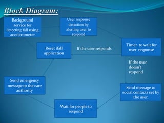 Background                         User response
    service for                        detection by
detecting fall using                  alerting user to
  accelerometer                           respond

                                                                     Timer to wait for
                        Reset ifall         If the user responds      user response
                       application

                                                                      If the user
                                                                      doesn’t
                                                                      respond

 Send emergency
message to the care                                                  Send message to
    authority                                                      social contacts set by
                                                                          the user.

                                Wait for people to
                                    respond
 