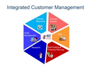 Integrated Customer Management

                   Portfolio     Periodic
                   Reporting     Review




      Order
                                            CRM
      Management




            Research           Risk Profiling &
                               Financial Planning
 