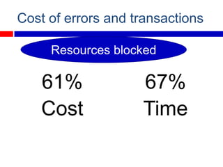 Cost of errors and transactions

     Resources blocked

    61%             67%
    Cost            Time
 