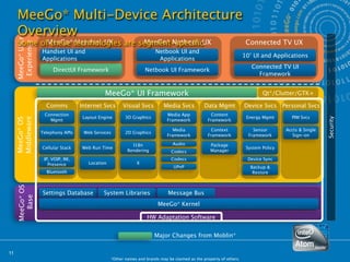 MeeGo* Multi-Device Architecture
     Overview
     MeeGo* User


     Some ofMeeGo* technologies are segment-speciﬁcUX
             these Handset UX        MeeGo* Netbook                                                                    Connected TV UX
      Experience


                   Handset UI and                                       Netbook UI and
                                                                                                                      10’ UI and Applications
                   Applications                                          Applications
                                                                                                                         Connected TV UI
                        DirectUI Framework                         Netbook UI Framework
                                                                                                                           Framework


                                              MeeGo* UI Framework                                                             Qt*/Clutter/GTK+

                     Comms          Internet Svcs       Visual Svcs         Media Svcs           Data Mgmt            Device Svcs Personal Svcs
                      Svcs
                    Connection                                                Media App             Content
                                     Layout Engine       3D Graphics                                                   Energy Mgmt       PIM Svcs
     Middleware




                                                                                                                                                        Security
     MeeGo* OS




                       Mgmt                                                   Framework           Framework

                                                                                 Media              Context               Sensor       Accts & Single
                   Telephony APIs    Web Services        2D Graphics
                                                                              Framework           Framework             Framework         Sign-on

                                                            I18n                 Audio              Package
                   Cellular Stack   Web Run Time                                                                       System Policy
                                                          Rendering             Codecs              Manager
                    IP, VOIP, IM,                                               Codecs                                 Device Sync
                      Presence         Location                X
                                                                                 UPnP                                    Backup &
                     Bluetooth                                                                                            Restore
     MeeGo* OS




                   Settings Database          System Libraries                Message Bus
        Base




                                                                         MeeGo* Kernel

                                                                    HW Adaptation Software


                                                                       Major Changes from Moblin*

11
                                                  *Other names and brands may be claimed as the property of others.
 
