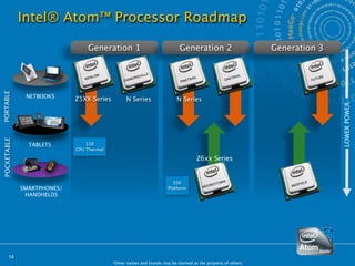 Intel® Atom™ Processor Roadmap

                                Generation 1
                                     G                                     Generation 2                       Generation 3

                                                           E
                                  LOW                  VILL                                          TRA
                                                                                                         IL
                               MEN                  OND                         TRA
                                                                                   IL
                                                                                                  OAK                            URE
                                               DIAM                        PINE                                               FUT
PORTABLE




              NETBOOKS
                            Z5XX Series         N Series                  N Series




                                                                                                                                       LOWER POWER
POCKETABLE




               TABLETS          10X
                            CPU Thermal

                                                                                    Z6xx Series


                                                                       50X                     OWN                     IELD
                                                                                           REST                   MED
                                                                                                                      F
             SMARTPHONES/                                            Platform           MOO

              HANDHELDS




      14
                                          *Other names and brands may be claimed as the property of others.
 