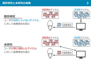既存研究と本研究の差異 3
既存研究
ユーザが消費していないアイテム
に対して推薦理由を提示
本研究
ユーザが既に消費したアイテム
に対して推薦理由を提示
消費済みアイテム 未消費アイテム
推薦理由
推薦理由
消費済みアイテム 未消費アイテム
 