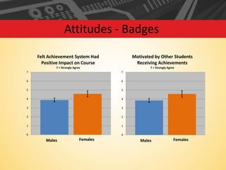 Attitudes - Badges
Felt Achievement System Had
Positive Impact on Course

Motivated by Other Students
Receiving Achievements

7 = Strongly Agree

7 = Strongly Agree

7

7

6

6

5

5

4

4

3

3

2

2

1

1

0

0

Males

Females

Males

Females

 