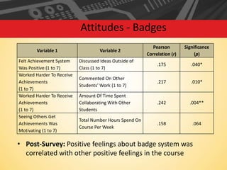 Attitudes - Badges
Variable 1
Felt Achievement System
Was Positive (1 to 7)
Worked Harder To Receive
Achievements
(1 to 7)
Worked Harder To Receive
Achievements
(1 to 7)
Seeing Others Get
Achievements Was
Motivating (1 to 7)

Pearson
Correlation (r)

Significance
(p)

Discussed Ideas Outside of
Class (1 to 7)

.175

.040*

Commented On Other
Students’ Work (1 to 7)

.217

.010*

Amount Of Time Spent
Collaborating With Other
Students

.242

.004**

Total Number Hours Spend On
Course Per Week

.158

.064

Variable 2

• Post-Survey: Positive feelings about badge system was
correlated with other positive feelings in the course

 