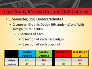 Case Study #4: Two Current UCF Courses
• 1 Semester, 158 Undergraduates
• 2 courses: Graphic Design (99 students) and Web
Design (59 students).
– 2 sections of each.
» 1 section of each has badges.
» 1 section of each does not.
Graphic
Design 1

Graphic
Design 2

Web Design Web Design
1
2

Badges

Yes

No

Yes

No

Students

49

50

30

29

 