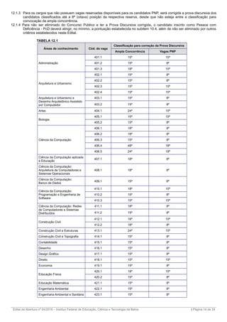 12.1.3 Para os cargos que não possuem vagas reservadas disponíveis para os candidatos PNP, será corrigida a prova discursiva dos
candidatos classificados até a 8ª (oitava) posição da respectiva reserva, desde que não esteja entre a classificação para
convocação da ampla concorrência.
12.1.4 Para não ser eliminado do Concurso Público e ter a Prova Discursiva corrigida, o candidato inscrito como Pessoa com
Deficiência - PcD deverá atingir, no mínimo, a pontuação estabelecida no subitem 10.4, além de não ser eliminado por outros
critérios estabelecidos neste Edital.
TABELA 12.1
Áreas de conhecimento Cód. da vaga
Classificação para correção da Prova Discursiva
Ampla Concorrência Vagas PNP
Administração
401.1 15ª 15ª
401.2 15ª 8ª
401.3 18ª 15ª
Arquitetura e Urbanismo
402.1 15ª 8ª
402.2 15ª 8ª
402.3 15ª 15ª
402.4 15ª 15ª
Arquitetura e Urbanismo e
Desenho Arquitetônico Assistido
por Computador
403.1 15ª 8ª
403.2 15ª 8ª
Artes 404.1 24ª 15ª
Biologia
405.1 15ª 15ª
405.2 15ª 8ª
Ciência da Computação
406.1 18ª 8ª
406.2 18ª 8ª
406.3 15ª 8ª
406.4 48ª 18ª
406.5 24ª 18ª
Ciência da Computação aplicada
à Educação
407.1 18ª 8ª
Ciência da Computação:
Arquitetura de Computadores e
Sistemas Operacionais
408.1 18ª 8ª
Ciência da Computação:
Banco de Dados
409.1 15ª 8ª
Ciência da Computação:
Programação e Engenharia de
Software
410.1 18ª 15ª
410.2 15ª 8ª
410.3 15ª 15ª
Ciência da Computação: Redes
de Computadores e Sistemas
Distribuídos
411.1 18ª 8ª
411.2 15ª 8ª
Construção Civil
412.1 18ª 15ª
412.2 18ª 8ª
Construção Civil e Estruturas 413.1 24ª 15ª
Construção Civil e Topografia 414.1 15ª 8ª
Contabilidade 415.1 15ª 8ª
Desenho 416.1 15ª 8ª
Design Gráfico 417.1 15ª 8ª
Direito 418.1 15ª 15ª
Economia 419.1 15ª 8ª
Educação Física
420.1 18ª 15ª
420.2 15ª 8ª
Educação Matemática 421.1 15ª 8ª
Engenharia Ambiental 422.1 15ª 8ª
Engenharia Ambiental e Sanitária 423.1 15ª 8ª
_________________________________________________________________________________________________________________________
Edital de Abertura nº 04/2016 – Instituo Federal de Educação, Ciência e Tecnologia da Bahia | Página 14 de 24
 
