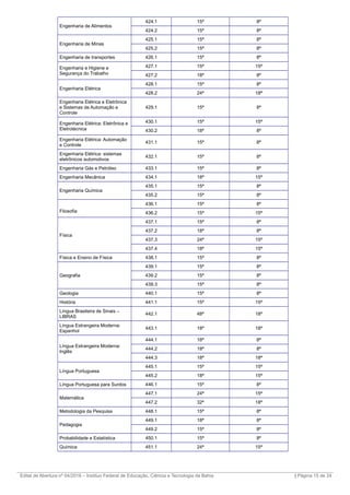 Engenharia de Alimentos
424.1 15ª 8ª
424.2 15ª 8ª
Engenharia de Minas
425.1 15ª 8ª
425.2 15ª 8ª
Engenharia de transportes 426.1 15ª 8ª
Engenharia e Higiene e
Segurança do Trabalho
427.1 15ª 15ª
427.2 18ª 8ª
Engenharia Elétrica
428.1 15ª 8ª
428.2 24ª 18ª
Engenharia Elétrica e Eletrônica
e Sistemas de Automação e
Controle
429.1 15ª 8ª
Engenharia Elétrica: Eletrônica e
Eletrotécnica
430.1 15ª 15ª
430.2 18ª 8ª
Engenharia Elétrica: Automação
e Controle
431.1 15ª 8ª
Engenharia Elétrica: sistemas
eletrônicos automotivos
432.1 15ª 8ª
Engenharia Gás e Petróleo 433.1 15ª 8ª
Engenharia Mecânica 434.1 18ª 15ª
Engenharia Química
435.1 15ª 8ª
435.2 15ª 8ª
Filosofia
436.1 15ª 8ª
436.2 15ª 15ª
Física
437.1 15ª 8ª
437.2 18ª 8ª
437.3 24ª 15ª
437.4 18ª 15ª
Física e Ensino de Física 438.1 15ª 8ª
Geografia
439.1 15ª 8ª
439.2 15ª 8ª
439.3 15ª 8ª
Geologia 440.1 15ª 8ª
História 441.1 15ª 15ª
Língua Brasileira de Sinais –
LIBRAS
442.1 48ª 18ª
Língua Estrangeira Moderna:
Espanhol
443.1 18ª 18ª
Língua Estrangeira Moderna:
Inglês
444.1 18ª 8ª
444.2 18ª 8ª
444.3 18ª 18ª
Língua Portuguesa
445.1 15ª 15ª
445.2 18ª 15ª
Língua Portuguesa para Surdos 446.1 15ª 8ª
Matemática
447.1 24ª 15ª
447.2 32ª 18ª
Metodologia da Pesquisa 448.1 15ª 8ª
Pedagogia
449.1 18ª 8ª
449.2 15ª 8ª
Probabilidade e Estatística 450.1 15ª 8ª
Química 451.1 24ª 15ª
_________________________________________________________________________________________________________________________
Edital de Abertura nº 04/2016 – Instituo Federal de Educação, Ciência e Tecnologia da Bahia | Página 15 de 24
 