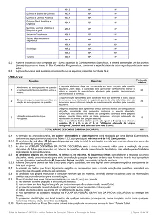 451.2 18ª 8ª
Química e Ensino de Química 452.1 15ª 8ª
Química e Química Analítica 453.1 15ª 8ª
Química Geral, Analítica e
Orgânica
454.1 15ª 8ª
Química, Química Orgânica e
Bioquímica geral
455.1 15ª 8ª
Saúde do Trabalhador 456.1 15ª 8ª
Saúde, Meio Ambiente e
Segurança
457.1 15ª 8ª
Sociologia
458.1 15ª 15ª
458.2 15ª 8ª
458.3 15ª 15ª
Turismo 459.1 15ª 8ª
12.2 A prova discursiva será composta por 1 (uma) questão de Conhecimentos Específicos, e deverá contemplar um dos pontos
(temas) dispostos no Anexo I - Dos Conteúdos Programáticos, conforme a especificidade de cada vaga disponibilizada neste
edital
12.3 A prova discursiva será avaliada considerando-se os aspectos presentes na Tabela 12.2:
TABELA 12.2
Aspectos: Descrição:
Pontuação
máxima
1
Atendimento ao tema proposto na questão
e Conhecimento técnico-científico sobre a
matéria.
A resposta elaborada deve ser concernente ao tema proposto pela questão
discursiva. Além disso, o candidato deve apresentar conhecimento teórico e
prático a respeito do assunto/tema abordado pela questão, demonstrando
domínio técnico e científico.
60
2
Clareza de argumentação/senso crítico em
relação ao tema proposto na questão.
A argumentação apresentada pelo candidato deve ser pertinente e clara, capaz
de convencer seu interlocutor a respeito do ponto de vista defendido, além de
demonstrar senso crítico em relação ao questionamento abordado pela questão
discursiva.
25
3
Utilização adequada da Língua
Portuguesa.
A resposta elaborada deve apresentar em sua estrutura textual: uso adequado da
ortografia, constituição dos parágrafos conforme o assunto abordado,
estruturação dos períodos no interior dos parágrafos (coerência entre porções
textuais, relação lógica entre as ideias propostas, emprego adequado de
articuladores no interior das porções textuais).
Caso o candidato tenha obtido pontuação igual a 0 (zero) nos demais
aspectos (1, 2 e 3), o de nº 4, de “Utilização adequada da Língua
Portuguesa”, também será pontuado com nota 0 (zero).
15
TOTAL MÁXIMO DE PONTOS DA PROVA DISCURSIVA 100
12.4 A correção da prova discursiva, de caráter eliminatório e classificatório, será realizada por uma Banca Examinadora,
conforme os aspectos mencionados na Tabela 12.2, cuja pontuação máxima será de 100 (cem) pontos.
12.4.1 O candidato deverá obter 50 (cinquenta) pontos ou mais do total da pontuação prevista para a prova discursiva, para não
ser eliminado do concurso público.
12.5 A folha da VERSÃO DEFINITIVA DA PROVA DISCURSIVA será o único documento válido para a avaliação da prova
discursiva. As folhas para rascunho, no caderno de questões, são de preenchimento facultativo e não valerão para a finalidade
de avaliação da prova discursiva.
12.6 O candidato disporá de, no mínimo, 30 (trinta) e, no máximo, 40 (quarenta) linhas para elaborar a resposta da prova
discursiva, sendo desconsiderado para efeito de avaliação qualquer fragmento de texto que for escrito fora do local apropriado
ou que ultrapassar a extensão de 40 (quarenta) linhas permitida para a elaboração de seu texto.
12.6.1 A Prova Discursiva deverá ser feita à mão pelo próprio candidato, em letra legível, com caneta esferográfica transparente de
tinta azul ou preta.
12.7 A omissão de dados, que forem legalmente exigidos ou necessários para a correta solução das questões, acarretará em
descontos na pontuação atribuída ao candidato.
12.8 O candidato não poderá manusear e consultar nenhum tipo de material, devendo atentar-se apenas para as informações
contidas na prova discursiva para sua realização.
12.9 O candidato terá sua prova discursiva avaliada com nota 0 (zero) em caso de:
a) não atender ao tema proposto e ao conteúdo avaliado;
b) manuscrever em letra ilegível ou grafar por outro meio que não o determinado neste Edital;
c) apresentar acentuada desestruturação na organização textual ou atentar contra o pudor;
d) redigir seu texto a lápis, ou à tinta em cor diferente de azul ou preta;
e) não apresentar as questões redigidas na FOLHA DA VERSÃO DEFINITIVA DA PROVA DISCURSIVA ou entregar em
branco;
f) apresentar identificação, em local indevido, de qualquer natureza (nome parcial, nome completo, outro nome qualquer,
número(s), letra(s), sinais, desenhos ou códigos).
12.10 Quanto ao resultado da Prova Discursiva, caberá interposição de recurso nos termos do Item 17 deste Edital.
_________________________________________________________________________________________________________________________
Edital de Abertura nº 04/2016 – Instituo Federal de Educação, Ciência e Tecnologia da Bahia | Página 16 de 24
 
