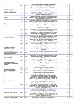 DE(1)
402.4
Graduação em Arquitetura, Urbanismo ou Arquitetura e
Urbanismo, com titulação mínima de Doutorado na área.
1 0 1
Arquitetura e Urbanismo e
Desenho Arquitetônico
Assistido por Computador
20h 403.1
Graduação em Arquitetura, Urbanismo ou Arquitetura e
Urbanismo, com titulação mínima de Pós-Graduação Lato
Sensu na área ou em Educação.
1 0 0
DE(1)
403.2
Graduação em Arquitetura, Urbanismo ou Arquitetura e
Urbanismo, com titulação mínima de Pós-Graduação Lato
Sensu na área ou em Educação.
1 0 0
Artes 20h 404.1
Licenciatura em Artes Plásticas ou Educação Artística ou
Desenho e Plástica, com titulação mínima de Pós-Graduação
Lato Sensu na área ou em Educação.
3 0 1
Biologia
20h 405.1
Licenciatura em Biologia ou em Ciências com habilitação em
Biologia, com titulação mínima de Pós-Graduação Lato Sensu
na área ou em Educação.
1 0 1
DE(1)
405.2
Licenciatura em Biologia ou em Ciências com habilitação em
Biologia, com titulação mínima de Pós-Graduação Lato Sensu
na área ou em Educação.
1 0 0
Ciência da Computação
20h 406.1
Graduação na área de Ciência da Computação com titulação
mínima de Mestrado na área ou em Educação.
2 0 0
20h 406.2
Graduação na área de Ciência da Computação com titulação
mínima de Pós-Graduação Lato Sensu na área ou em
Educação.
2 0 0
DE(1)
406.3
Graduação na área de Ciência da Computação com titulação
mínima de Doutorado na área ou em Educação.
1 0 0
DE(1)
406.4
Graduação na área de Ciência da Computação com titulação
mínima de Mestrado na área ou em Educação.
6 2 2
DE(1)
406.5
Graduação na área de Ciência da Computação com titulação
mínima de Pós-Graduação Lato Sensu na área ou em
Educação.
3 0 2
Ciência da Computação
aplicada à Educação
DE(1)
407.1
Graduação na área de Ciência da Computação com titulação
mínima de Pós-Graduação Lato Sensu na área ou em
Educação.
2 0 0
Ciência da Computação:
Arquitetura de Computadores
e Sistemas Operacionais
DE(1)
408.1
Graduação na área de Ciência da Computação com titulação
mínima de Mestrado na área.
2 0 0
Ciência da Computação:
Banco de Dados
DE(1)
409.1
Graduação na área de Ciência da Computação com titulação
mínima de Pós-Graduação Lato Sensu na área ou em
Educação.
1 0 0
Ciência da Computação:
Programação e Engenharia de
Software
DE(1)
410.1
Graduação na área de Ciência da Computação com titulação
mínima de Mestrado na área ou em Educação.
2 0 1
DE(1)
410.2
Graduação na área de Ciência da Computação com titulação
mínima de Pós-Graduação Lato Sensu na área ou em
Educação.
1 0 0
DE(1)
410.3 Graduação na área de Ciência da Computação. 1 1 1
Ciência da Computação:
Redes de Computadores e
Sistemas Distribuídos
DE(1)
411.1
Graduação na área de Ciência da Computação com titulação
mínima de Mestrado na área ou em Educação.
2 0 0
DE(1)
411.2 Graduação na área de Ciência da Computação. 1 0 0
Construção Civil
20h 412.1
Graduação em Engenharia Civil ou Licenciatura em
Construção Civil ou Curso Superior de Tecnologia em:
Construção de Edifícios ou Controle de Obras, ou Obras
Hidráulicas, ou Material de Construção, ou Construção de
Edifícios, todas com titulação mínima de Pós-Graduação Lato
Sensu na área ou em Educação.
2 0 1
DE(1)
412.2
Graduação em Engenharia Civil ou Licenciatura em
Construção Civil ou Curso Superior de Tecnologia em:
Construção de Edifícios ou Controle de Obras, ou Obras
Hidráulicas, ou Material de Construção, ou Construção de
Edifícios, todas com titulação mínima de Pós-Graduação Lato
Sensu na área ou em Educação.
2 0 0
Construção Civil e Estruturas DE(1)
413.1
Graduação em Engenharia Civil ou Licenciatura em
Construção Civil ou Curso Superior de Tecnologia em:
Construção de Edifícios ou Controle de Obras, ou Obras
Hidráulicas, ou Material de Construção, ou Construção de
Edifícios, todas com titulação mínima de Pós-Graduação Lato
Sensu na área ou em Educação.
3 0 1
Construção Civil e Topografia DE(1)
414.1 Graduação em Engenharia Civil ou Licenciatura em 1 0 0
_________________________________________________________________________________________________________________________
Edital de Abertura nº 04/2016 – Instituo Federal de Educação, Ciência e Tecnologia da Bahia | Página 2 de 24
 