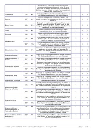 Construção Civil ou Curso Superior de Tecnologia em:
Construção de Edifícios ou Controle de Obras, ou Obras
Hidráulicas, ou Material de Construção, ou Construção de
Edifícios, todas com titulação mínima de Pós-Graduação Lato
Sensu na área ou em Educação.
Contabilidade 20h 415.1
Graduação em Ciências Contábeis com titulação mínima de
Pós-Graduação Lato Sensu na área ou em Educação.
1 0 0
Desenho DE(1)
416.1
Licenciatura em Desenho ou Desenho e Plástica, com
titulação mínima de Pós-Graduação Lato Sensu na área ou em
Educação.
1 0 0
Design Gráfico 20h 417.1
Graduação em Arquitetura ou Arquitetura e Urbanismo, ou
Desenho Industrial, ou Design, ou Design Digital, ou Web
Design, ou Programação Visual, todas com titulação mínima
de Mestrado na área ou em Educação.
1 0 0
Direito 20h 418.1
Graduação em Direito com titulação mínima de Pós-
Graduação Lato Sensu na área ou em Educação.
1 0 1
Economia 20h 419.1
Graduação em Economia com titulação mínima de Pós-
Graduação Lato Sensu na área ou em Educação.
1 0 0
Educação Física
20h 420.1
Licenciatura em Educação Física com titulação mínima de
Pós-Graduação Lato Sensu na área ou em Educação, e
registro no respectivo Conselho de Classe.
2 0 1
DE(1)
420.2
Licenciatura em Educação Física com titulação mínima de
Pós-Graduação Lato Sensu na área ou em Educação, e
registro no respectivo Conselho de Classe.
1 0 0
Educação Matemática DE(1)
421.1
Licenciatura em Matemática ou Ciências com habilitação em
Matemática ou Ciências Exatas com habilitação em
Matemática, com titulação mínima de Mestrado na área ou em
Educação.
1 0 0
Engenharia Ambiental 20h 422.1
Graduação em Engenharia Ambiental com titulação mínima de
Pós-Graduação Lato Sensu na área ou em Educação.
1 0 0
Engenharia Ambiental e
Sanitária
DE(1)
423.1
Graduação em Engenharia Ambiental com titulação mínima de
Pós-Graduação Lato Sensu na área ou em Educação.
1 0 0
Engenharia de Alimentos
DE(1)
424.1
Graduação Engenharia de Alimentos ou Curso Superior de
Tecnologia em Alimentos, com titulação mínima de Mestrado
em Engenharia de Alimentos.
1 0 0
DE(1)
424.2
Graduação Engenharia de Alimentos ou Curso Superior de
Tecnologia em Alimentos, com titulação mínima de Doutorado
em Engenharia de Alimentos.
1 0 0
Engenharia de Minas
20h 425.1
Graduação em Engenharia de Minas com titulação mínima de
Pós-Graduação Lato Sensu na área ou em Educação.
1 0 0
DE(1)
425.2
Graduação em Engenharia de Minas com titulação mínima de
Pós-Graduação Lato Sensu na área ou em Educação.
1 0 0
Engenharia de transportes 20h 426.1 Graduação em Engenharia de transportes. 1 0 0
Engenharia e Higiene e
Segurança do Trabalho
20h 427.1
Curso Superior de Tecnologia em Segurança do Trabalho ou
Graduação em Engenharia, todas com habilitação mínima de
Pós-Graduação Lato Sensu em Engenharia de Segurança do
Trabalho.
1 0 1
DE(1)
427.2
Curso Superior de Tecnologia em Segurança do Trabalho ou
Graduação em Engenharia, todas com habilitação mínima de
Pós-Graduação Lato Sensu em Engenharia de Segurança do
Trabalho.
2 0 0
Engenharia Elétrica
20h 428.1
Graduação em Engenharia Elétrica ou Industrial Elétrica ou
Curso Superior de Tecnologia em Manutenção Elétrica, ou
Licenciatura em Eletricidade.
1 0 0
DE(1)
428.2
Graduação em Engenharia Elétrica ou Industrial Elétrica ou
Curso Superior de Tecnologia em Manutenção Elétrica, ou
Licenciatura em Eletricidade.
3 1 2
Engenharia Elétrica e
Eletrônica e Sistemas de
Automação e Controle
20h 429.1 Graduação em Engenharia Elétrica ou Industrial Elétrica ou de
Automação e Controle, ou Curso Superior de Tecnologia em
Manutenção Elétrica ou Licenciatura em Eletricidade ou
Eletrônica, todas com titulação mínima de Mestrado em
Automação e Controle ou Engenharia Elétrica.
1 0 0
Engenharia Elétrica: Eletrônica
e Eletrotécnica
DE(1)
430.1 Graduação em Engenharia Elétrica ou Industrial Elétrica ou
Curso Superior de Tecnologia em Manutenção Elétrica, ou
Licenciatura em Eletricidade.
1 0 1
_________________________________________________________________________________________________________________________
Edital de Abertura nº 04/2016 – Instituo Federal de Educação, Ciência e Tecnologia da Bahia | Página 3 de 24
 