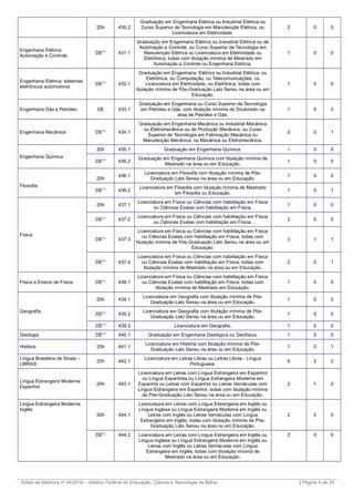 20h 430.2
Graduação em Engenharia Elétrica ou Industrial Elétrica ou
Curso Superior de Tecnologia em Manutenção Elétrica, ou
Licenciatura em Eletricidade.
2 0 0
Engenharia Elétrica:
Automação e Controle
DE(1)
431.1
Graduação em Engenharia Elétrica ou Industrial Elétrica ou de
Automação e Controle, ou Curso Superior de Tecnologia em
Manutenção Elétrica ou Licenciatura em Eletricidade ou
Eletrônica, todas com titulação mínima de Mestrado em
Automação e Controle ou Engenharia Elétrica.
1 0 0
Engenharia Elétrica: sistemas
eletrônicos automotivos
DE(1)
432.1
Graduação em Engenharia: Elétrica ou Industrial Elétrica, ou
Eletrônica, ou Computação, ou Telecomunicações, ou
Licenciatura em Eletricidade, ou Eletrônica, todas com
titulação mínima de Pós-Graduação Lato Sensu na área ou em
Educação.
1 0 0
Engenharia Gás e Petróleo DE 433.1
Graduação em Engenharia ou Curso Superior de Tecnologia
em Petróleo e Gás, com titulação mínima de Doutorado na
área de Petróleo e Gás.
1 0 0
Engenharia Mecânica DE(1)
434.1
Graduação em Engenharia Mecânica ou Industrial Mecânica
ou Eletromecânica ou de Produção Mecânica, ou Curso
Superior de Tecnologia em Fabricação Mecânica ou
Manutenção Mecânica, ou Mecânica ou Eletromecânica.
2 0 1
Engenharia Química
20h 435.1 Graduação em Engenharia Química. 1 0 0
DE(1)
435.2
Graduação em Engenharia Química com titulação mínima de
Mestrado na área ou em Educação.
1 0 0
Filosofia
20h
436.1
Licenciatura em Filosofia com titulação mínima de Pós-
Graduação Lato Sensu na área ou em Educação.
1 0 0
DE(1)
436.2
Licenciatura em Filosofia com titulação mínima de Mestrado
em Filosofia ou Educação.
1 0 1
Física
20h 437.1
Licenciatura em Física ou Ciências com habilitação em Física
ou Ciências Exatas com habilitação em Física.
1 0 0
DE(1)
437.2
Licenciatura em Física ou Ciências com habilitação em Física
ou Ciências Exatas com habilitação em Física.
2 0 0
DE(1)
437.3
Licenciatura em Física ou Ciências com habilitação em Física
ou Ciências Exatas com habilitação em Física, todas com
titulação mínima de Pós-Graduação Lato Sensu na área ou em
Educação.
3 1 1
DE(1)
437.4
Licenciatura em Física ou Ciências com habilitação em Física
ou Ciências Exatas com habilitação em Física, todas com
titulação mínima de Mestrado na área ou em Educação.
2 0 1
Física e Ensino de Física DE(1)
438.1
Licenciatura em Física ou Ciências com habilitação em Física
ou Ciências Exatas com habilitação em Física, todas com
titulação mínima de Mestrado em Educação.
1 0 0
Geografia
20h 439.1
Licenciatura em Geografia com titulação mínima de Pós-
Graduação Lato Sensu na área ou em Educação.
1 0 0
DE(1)
439.2
Licenciatura em Geografia com titulação mínima de Pós-
Graduação Lato Sensu na área ou em Educação.
1 0 0
DE(1)
439.3 Licenciatura em Geografia. 1 0 0
Geologia DE(1)
440.1 Graduação em Engenharia Geológica ou Geofísica. 1 0 0
História 20h 441.1
Licenciatura em História com titulação mínima de Pós-
Graduação Lato Sensu na área ou em Educação.
1 0 1
Língua Brasileira de Sinais –
LIBRAS
20h 442.1
Licenciatura em Letras Libras ou Letras Libras - Língua
Portuguesa.
6 2 2
Língua Estrangeira Moderna:
Espanhol
20h 443.1
Licenciatura em Letras com Língua Estrangeira em Espanhol
ou Língua Espanhola ou Língua Estrangeira Moderna em
Espanhol ou Letras com Espanhol ou Letras Vernáculas com
Língua Estrangeira em Espanhol, todas com titulação mínima
de Pós-Graduação Lato Sensu na área ou em Educação.
2 1 2
Língua Estrangeira Moderna:
Inglês
20h 444.1
Licenciatura em Letras com Língua Estrangeira em Inglês ou
Língua Inglesa ou Língua Estrangeira Moderna em Inglês ou
Letras com Inglês ou Letras Vernáculas com Língua
Estrangeira em Inglês, todas com titulação mínima de Pós-
Graduação Lato Sensu na área ou em Educação.
2 0 0
DE(1)
444.2 Licenciatura em Letras com Língua Estrangeira em Inglês ou
Língua Inglesa ou Língua Estrangeira Moderna em Inglês ou
Letras com Inglês ou Letras Vernáculas com Língua
Estrangeira em Inglês, todas com titulação mínima de
Mestrado na área ou em Educação.
2 0 0
_________________________________________________________________________________________________________________________
Edital de Abertura nº 04/2016 – Instituo Federal de Educação, Ciência e Tecnologia da Bahia | Página 4 de 24
 