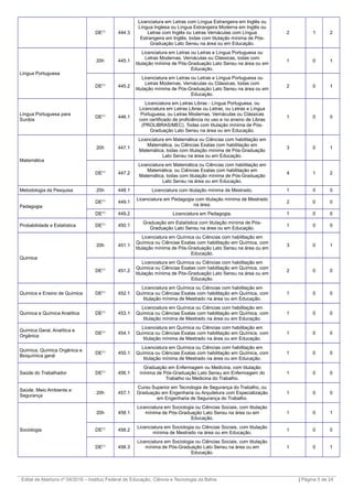 DE(1)
444.3
Licenciatura em Letras com Língua Estrangeira em Inglês ou
Língua Inglesa ou Língua Estrangeira Moderna em Inglês ou
Letras com Inglês ou Letras Vernáculas com Língua
Estrangeira em Inglês, todas com titulação mínima de Pós-
Graduação Lato Sensu na área ou em Educação.
2 1 2
Língua Portuguesa
20h 445.1
Licenciatura em Letras ou Letras e Língua Portuguesa ou
Letras Modernas, Vernáculas ou Clássicas, todas com
titulação mínima de Pós-Graduação Lato Sensu na área ou em
Educação.
1 0 1
DE(1)
445.2
Licenciatura em Letras ou Letras e Língua Portuguesa ou
Letras Modernas, Vernáculas ou Clássicas, todas com
titulação mínima de Pós-Graduação Lato Sensu na área ou em
Educação.
2 0 1
Língua Portuguesa para
Surdos
DE(1)
446.1
Licenciatura em Letras Libras - Língua Portuguesa, ou
Licenciatura em Letras Libras ou Letras, ou Letras e Língua
Portuguesa, ou Letras Modernas, Vernáculas ou Clássicas
com certificado de proficiência no uso e no ensino de Libras
(PROLIBRAS/MEC). Todas com titulação mínima de Pós-
Graduação Lato Sensu na área ou em Educação.
1 0 0
Matemática
20h 447.1
Licenciatura em Matemática ou Ciências com habilitação em
Matemática, ou Ciências Exatas com habilitação em
Matemática, todas com titulação mínima de Pós-Graduação
Lato Sensu na área ou em Educação.
3 0 1
DE(1)
447.2
Licenciatura em Matemática ou Ciências com habilitação em
Matemática, ou Ciências Exatas com habilitação em
Matemática, todas com titulação mínima de Pós-Graduação
Lato Sensu na área ou em Educação.
4 1 2
Metodologia da Pesquisa 20h 448.1 Licenciatura com titulação mínima de Mestrado. 1 0 0
Pedagogia
DE(1)
449.1
Licenciatura em Pedagogia com titulação mínima de Mestrado
na área.
2 0 0
DE(1)
449.2 Licenciatura em Pedagogia. 1 0 0
Probabilidade e Estatística DE(1)
450.1
Graduação em Estatística com titulação mínima de Pós-
Graduação Lato Sensu na área ou em Educação.
1 0 0
Química
20h 451.1
Licenciatura em Química ou Ciências com habilitação em
Química ou Ciências Exatas com habilitação em Química, com
titulação mínima de Pós-Graduação Lato Sensu na área ou em
Educação.
3 0 1
DE(1)
451.2
Licenciatura em Química ou Ciências com habilitação em
Química ou Ciências Exatas com habilitação em Química, com
titulação mínima de Pós-Graduação Lato Sensu na área ou em
Educação.
2 0 0
Química e Ensino de Química DE(1)
452.1
Licenciatura em Química ou Ciências com habilitação em
Química ou Ciências Exatas com habilitação em Química, com
titulação mínima de Mestrado na área ou em Educação.
1 0 0
Química e Química Analítica DE(1)
453.1
Licenciatura em Química ou Ciências com habilitação em
Química ou Ciências Exatas com habilitação em Química, com
titulação mínima de Mestrado na área ou em Educação.
1 0 0
Química Geral, Analítica e
Orgânica
DE(1)
454.1
Licenciatura em Química ou Ciências com habilitação em
Química ou Ciências Exatas com habilitação em Química, com
titulação mínima de Mestrado na área ou em Educação.
1 0 0
Química, Química Orgânica e
Bioquímica geral
DE(1)
455.1
Licenciatura em Química ou Ciências com habilitação em
Química ou Ciências Exatas com habilitação em Química, com
titulação mínima de Mestrado na área ou em Educação.
1 0 0
Saúde do Trabalhador DE(1)
456.1
Graduação em Enfermagem ou Medicina, com titulação
mínima de Pós-Graduação Lato Sensu em Enfermagem do
Trabalho ou Medicina do Trabalho.
1 0 0
Saúde, Meio Ambiente e
Segurança
20h 457.1
Curso Superior em Tecnologia de Segurança do Trabalho, ou
Graduação em Engenharia ou Arquitetura com Especialização
em Engenharia de Segurança do Trabalho.
1 0 0
Sociologia
20h 458.1
Licenciatura em Sociologia ou Ciências Sociais, com titulação
mínima de Pós-Graduação Lato Sensu na área ou em
Educação.
1 0 1
DE(1)
458.2
Licenciatura em Sociologia ou Ciências Sociais, com titulação
mínima de Mestrado na área ou em Educação.
1 0 0
DE(1)
458.3
Licenciatura em Sociologia ou Ciências Sociais, com titulação
mínima de Pós-Graduação Lato Sensu na área ou em
Educação.
1 0 1
_________________________________________________________________________________________________________________________
Edital de Abertura nº 04/2016 – Instituo Federal de Educação, Ciência e Tecnologia da Bahia | Página 5 de 24
 