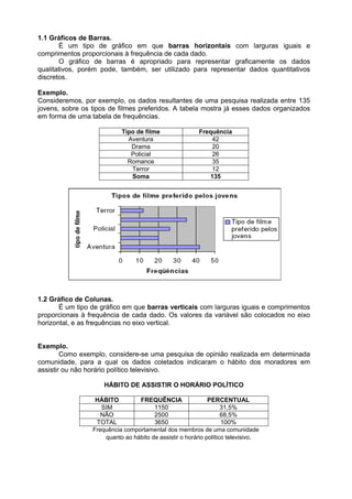 1.1 Gráficos de Barras.
É um tipo de gráfico em que barras horizontais com larguras iguais e
comprimentos proporcionais à frequência de cada dado.
O gráfico de barras é apropriado para representar graficamente os dados
qualitativos, porém pode, também, ser utilizado para representar dados quantitativos
discretos.
Exemplo.
Consideremos, por exemplo, os dados resultantes de uma pesquisa realizada entre 135
jovens, sobre os tipos de filmes preferidos. A tabela mostra já esses dados organizados
em forma de uma tabela de frequências.
Tipo de filme Frequência
Aventura 42
Drama 20
Policial 26
Romance 35
Terror 12
Soma 135
1.2 Gráfico de Colunas.
É um tipo de gráfico em que barras verticais com larguras iguais e comprimentos
proporcionais à frequência de cada dado. Os valores da variável são colocados no eixo
horizontal, e as frequências no eixo vertical.
Exemplo.
Como exemplo, considere-se uma pesquisa de opinião realizada em determinada
comunidade, para a qual os dados coletados indicaram o hábito dos moradores em
assistir ou não horário político televisivo.
HÁBITO DE ASSISTIR O HORÁRIO POLÍTICO
HÁBITO FREQUÊNCIA PERCENTUAL
SIM 1150 31,5%
NÃO 2500 68,5%
TOTAL 3650 100%
Frequência comportamental dos membros de uma comunidade
quanto ao hábito de assistir o horário político televisivo.
 