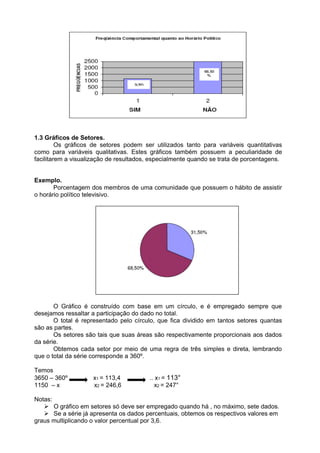 1.3 Gráficos de Setores.
Os gráficos de setores podem ser utilizados tanto para variáveis quantitativas
como para variáveis qualitativas. Estes gráficos também possuem a peculiaridade de
facilitarem a visualização de resultados, especialmente quando se trata de porcentagens.
Exemplo.
Porcentagem dos membros de uma comunidade que possuem o hábito de assistir
o horário político televisivo.
O Gráfico é construído com base em um círculo, e é empregado sempre que
desejamos ressaltar a participação do dado no total.
O total é representado pelo círculo, que fica dividido em tantos setores quantas
são as partes.
Os setores são tais que suas áreas são respectivamente proporcionais aos dados
da série.
Obtemos cada setor por meio de uma regra de três simples e direta, lembrando
que o total da série corresponde a 360º.
Temos
3650 – 360º x1 = 113,4 .. x1 = 113°
1150 – x x2 = 246,6 x2 = 247°
Notas:
 O gráfico em setores só deve ser empregado quando há , no máximo, sete dados.
 Se a série já apresenta os dados percentuais, obtemos os respectivos valores em
graus multiplicando o valor percentual por 3,6.
 