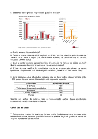 5) Baseando-se no gráfico, responda às questões a seguir:
a. Qual o assunto de que ele trata?
b. Quantos novos casos de Aids surgiram no Brasil, no total, considerando os anos de
2009 e 2010? Qual a região que teve o maior aumento de casos de Aids no período
estudado (2009 e 2010)
c) Qual a região brasileira apresenta maior crescimento no número de casos se Aids?
Qual a que apresenta menor crescimento no número de casos?
d) Existe alguma modificação quantitativa quanto ao aumento do número de casos
quando se comparam os dois recortes gráficos acima (2009 e 2010 com desde 1980)?
6) Uma pesquisa sobre atividades culturais e/ou de lazer extras classe foi feita entre
1.000 alunos de uma escola. O resultado está no quadro seguinte:
Atividades Número de alunos
Ir à Praia 400
Visitar parentes em outras cidades 200
Palestras 250
Cinema ou shows 100
Outras 50
Usando um gráfico de setores, faça a representação gráfica dessa distribuição,
expressando os setores em porcentagens.
Com o uso do Excel.
7) Pergunte aos colegas da sua turma de aula qual a disciplina que cada um mais gosta
no semestre atual e, qual é a que cada um menos aprecia. Faça um gráfico de barras em
3D para representar os resultados.
 