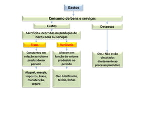 Gastos
Consumo de bens e serviços
Custos Despesas
Sacrifícios incorridos na produção de
novos bens ou serviços
Fixos Variáveis
Constantes em
relação ao volume
produzido no
período
Alteram em
função do volume
produzido no
período
óleo lubrificante,
tecido, linhas
Aluguel, energia,
impostos, taxas,
manutenção,
seguro
Obs.: Não estão
vinculados
diretamente ao
processo produtivo
 
