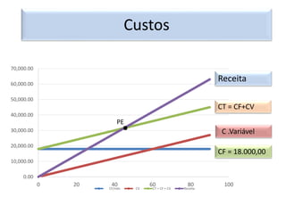 Custos
0.00
10,000.00
20,000.00
30,000.00
40,000.00
50,000.00
60,000.00
70,000.00
0 20 40 60 80 100
CF/mês CV CT = CF + CV Receita
Receita
CT = CF+CV
C .Variável
CF = 18.000,00
PE
.
 