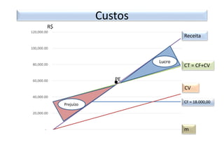 Custos
-
20,000.00
40,000.00
60,000.00
80,000.00
100,000.00
120,000.00
Prejuízo
Lucro
PE
m
R$
CF = 18.000,00
CV
CT = CF+CV
Receita
.
 