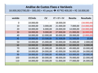 Análise de Custos Fixos e Variáveis
18.000,00/(700,00 – 300,00) = 45 peças  45*R$ 400,00 = R$ 18.000,00
vestido CF/mês CV CT = CF + CV Receita Resultado
0 18.000,00 - 18.000,00 - (18.000,00)
10 18.000,00 3.000,00 21.000,00 7.000,00 (14.000,00)
20 18.000,00 6.000,00 24.000,00 14.000,00 (10.000,00)
30 18.000,00 9.000,00 27.000,00 21.000,00 (6.000,00)
40 18.000,00 12.000,00 30.000,00 28.000,00 (2.000,00)
45 18.000,00 13.500,00 31.500,00 31.500,00 (0,00)
50 18.000,00 15.000,00 33.000,00 35.000,00 2.000,00
60 18.000,00 18.000,00 36.000,00 42.000,00 6.000,00
70 18.000,00 21.000,00 39.000,00 49.000,00 10.000,00
80 18.000,00 24.000,00 42.000,00 56.000,00 14.000,00
90 18.000,00 27.000,00 45.000,00 63.000,00 18.000,00
100 18.000,00 30.000,00 48.000,00 70.000,00 22.000,00
110 18.000,00 33.000,00 51.000,00 77.000,00 26.000,00
 