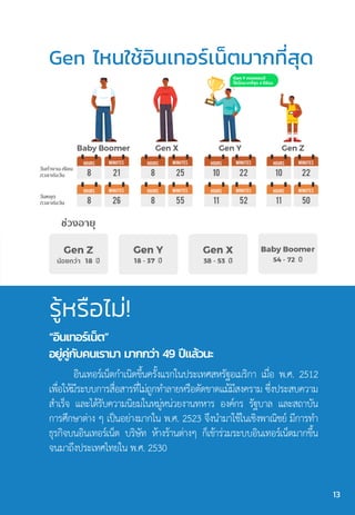 Gen ไหนใช้อินเทอร์เน็ตมากที่สุด
รู้หรือไม่!
“อินเทอร์เน็ต”
อยู่คู่กับคนเรามา มากกว่า 49 ปีแล้วนะ
อิินเทอร์เน็ตก�ำเนิดขึ้นครั้งแรกในประเทศสหรัฐอเมริกา เมื่อ พ.ศ. 2512
เพื่อให้มีระบบการสื่อสารที่ไม่ถูกท�ำลายหรือตัดขาดแม้มีสงคราม ซึ่งประสบความ
ส�ำเร็จ และได้รับความนิยมในหมู่หน่วยงานทหาร องค์กร รัฐบาล และสถาบัน
การศึกษาต่าง ๆ เป็นอย่างมากใน พ.ศ. 2523 จึงน�ำมาใช้ในเชิงพาณิชย์ มีการท�ำ
ธุรกิจบนอินเทอร์เน็ต บริษัท ห้างร้านต่างๆ ก็เข้าร่วมระบบอินเทอร์เน็ตมากขึ้น
จนมาถึงประเทศไทยใน พ.ศ. 2530
13
 