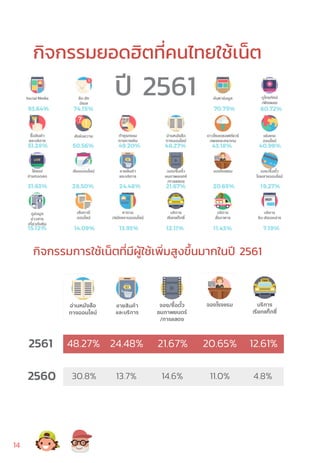 กิจกรรมยอดฮิตที่คนไทยใช้เน็ต
กิจกรรมการใช้เน็ตที่มีผู้ใช้เพิ่มสูงขึ้นมากในปี 2561
ปี 2561
2561 48.27%
30.8%
24.48%
13.7%
20.65%
11.0%
12.61%
4.8%
21.67%
14.6%2560
1414
 