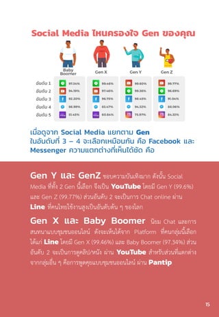 Social Media ไหนครองใจ Gen ของคุณ
Gen Y และ GenZ ชอบความบันเทิงมาก ดังนั้น Social
Media ที่ทั้ง 2 Gen นี้เลือก จึงเป็น YouTube โดยมี Gen Y (99.6%)
และ Gen Z (99.77%) ส่วนอันดับ 2 จะเป็นการ Chat online ผ่าน
Line ที่คนไทยใช้งานสูงเป็นอันดับต้น ๆ ของโลก
Gen X และ Baby Boomer นิยม Chat และการ
สนทนาแบบชุมชนออนไลน์ ดังจะเห็นได้จาก Platform ที่คนกลุ่มนี้เลือก
ได้แก่ Line โดยมี Gen X (99.46%) และ Baby Boomer (97.34%) ส่วน
อันดับ 2 จะเป็นการดูคลิป/หนัง ผ่าน YouTube ส�ำหรับส่วนที่แตกต่าง
จากกลุ่มอื่น ๆ คือการพูดคุยแบบชุมชนออนไลน์ ผ่าน Pantip
เมื่อดูจาก Social Media แยกตาม Gen
ในอันดับที่ 3 – 4 จะเลือกเหมือนกัน คือ Facebook และ
Messenger ความแตกต่างที่เห็นได้ชัด คือ
15
 