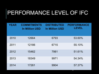 PERFORMANCE LEVEL OF IFC
12
YEAR COMMITMENTS
In Million USD
DISTRIBUTED
In Million USD
PERFORMANCE
LEVEL
2010 12664 6793 53.60%
2011 12186 6715 55.10%
2012 15462 7981 51.61%
2013 18349 9971 54.34%
2014 17261 9904 57.37%
 