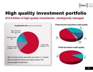 17
High quality investment portfolio
Fixed-income securities credit quality
$13.8 billion of high quality investments - strategically managed
P2
85% P3
15%
Preferred shares credit quality
AAA
47%
AA
35%
A
16%
BBB
2%
• 98% of fixed-income securities are rated ‘A-’ or better
• 85% of preferred shares are rated at least ‘P2L’
• No leveraged investments
Investment mix (as of June 30, 2016)
Fixed-income
strategies, 70%Common equity
strategies, 14%
Preferred shares,
9%
Cash, short-term
notes and loans,
7%
 