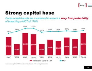 $702M
$428M
$859M $809M
$435M
$599M $550M
$681M $625M
$857M
188%
205%
232% 233%
197%
205% 203% 209% 203%
212%
-10%
270%
0
200
400
600
800
1000
1200
2007 2008 2009 2010 2011 2012 2013 2014 2015 Q2-16
Total Excess Capital at 170% MCT
19
Strong capital base
* Total excess capital at 170% includes net liquid assets of the non regulated entities
Excess capital levels are maintained to ensure a very low probability
of breaching a MCT of 170%
 