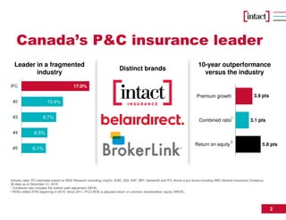 2
Canada’s P&C insurance leader
6.1%
6.5%
8.7%
10.4%
17.0%
#5
#4
#3
#2
IFC
Return on equity
Combined ratio
Premium growth
Leader in a fragmented
industry
10-year outperformance
versus the industry
Distinct brands
1
2
Industry data: IFC estimates based on MSA Research excluding Lloyd’s, ICBC, SGI, SAF, MPI, Genworth and IFC (Aviva is pro forma including RBC General Insurance Company).
All data as at December 31, 2015.
1 Combined ratio includes the market yield adjustment (MYA).
2 ROEs reflect IFRS beginning in 2010. Since 2011, IFC's ROE is adjusted return on common shareholders' equity (AROE).
3.9 pts
3.1 pts
5.8 pts
 