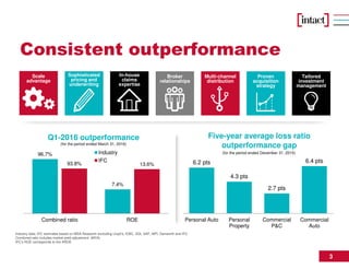3
Consistent outperformance
96.7%
7.4%
93.8% 13.6%
Combined ratio ROE
Industry
IFC 6.2 pts
4.3 pts
2.7 pts
6.4 pts
Personal Auto Personal
Property
Commercial
P&C
Commercial
Auto
Five-year average loss ratio
outperformance gap
Q1-2016 outperformance
(for the period ended December 31, 2015)
(for the period ended March 31, 2016)
Industry data: IFC estimates based on MSA Research excluding Lloyd’s, ICBC, SGI, SAF, MPI, Genworth and IFC.
Combined ratio includes market yield adjustment (MYA)
IFC’s ROE corresponds to the AROE
Sophisticated
pricing and
underwriting
Broker
relationships
Tailored
investment
management
Multi-channel
distribution
Proven
acquisition
strategy
In-house
claims
expertise
Scale
advantage
 