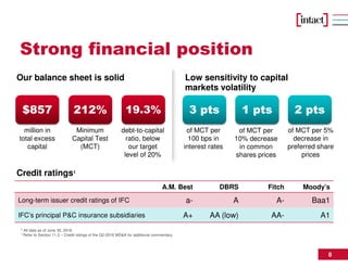 8
A.M. Best DBRS Fitch Moody’s
Long-term issuer credit ratings of IFC a- A A- Baa1
IFC’s principal P&C insurance subsidiaries A+ AA (low) AA- A1
Our balance sheet is solid
$857 212%
million in
total excess
capital
Minimum
Capital Test
(MCT)
debt-to-capital
ratio, below
our target
level of 20%
* All data as of June 30, 2016
1 Refer to Section 11.2 – Credit ratings of the Q2-2016 MD&A for additional commentary.
Low sensitivity to capital
markets volatility
3 pts 1 pts
of MCT per
100 bps in
interest rates
of MCT per 5%
decrease in
preferred share
prices
2 pts
of MCT per
10% decrease
in common
shares prices
19.3%
Strong financial position
Credit ratings1
 