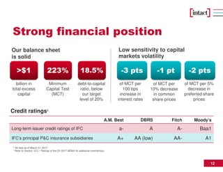 12
A.M. Best DBRS Fitch Moody’s
Long-term issuer credit ratings of IFC a- A A- Baa1
IFC’s principal P&C insurance subsidiaries A+ AA (low) AA- A1
>$1 223%
billion in
total excess
capital
Minimum
Capital Test
(MCT)
debt-to-capital
ratio, below
our target
level of 20%
* All data as of March 31, 2017
1 Refer to Section 12.2 – Ratings of the Q1-2017 MD&A for additional commentary.
Low sensitivity to capital
markets volatility
-3 pts -1 pt
of MCT per
100 bps
increase in
interest rates
of MCT per 5%
decrease in
preferred share
prices
-2 pts
of MCT per
10% decrease
in common
share prices
18.5%
Strong financial position
Credit ratings1
Our balance sheet
is solid
 
