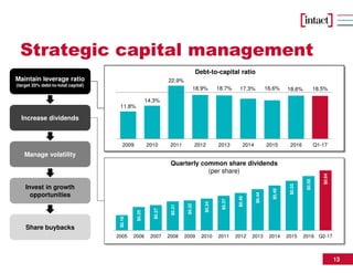 13
Strategic capital management
Maintain leverage ratio
(target 20% debt-to-total capital)
Increase dividends
Debt-to-capital ratio
Quarterly common share dividends
(per share)
Manage volatility
Invest in growth
opportunities
Share buybacks
$0.16
$0.25
$0.27
$0.31
$0.32
$0.34
$0.37
$0.40
$0.44
$0.48
$0.53
$0.58
$0.64
2005 2006 2007 2008 2009 2010 2011 2012 2013 2014 2015 2016 Q2-17
11.8%
14.3%
22.9%
18.9% 18.7% 17.3% 16.6% 18.6% 18.5%
2009 2010 2011 2012 2013 2014 2015 2016 Q1-17
 
