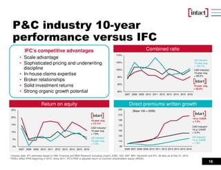 18
P&C industry 10-year
performance versus IFC
Return on equity Direct premiums written growth
Combined ratioIFC’s competitive advantages
• Scale advantage
• Sophisticated pricing and underwriting
discipline
• In-house claims expertise
• Broker relationships
• Solid investment returns
• Strong organic growth potential
CAD Industry1
10-year avg.
= 7.8%
10-year avg.
= 13.1%2
CAD Industry1
10-year avg.
= 99.2%
10-year avg.
= 95.8%
10-yr CAGR
= 7.5%
CAD Industry1
10-yr CAGR
= 3.4%
(Base 100 = 2006)
90
110
130
150
170
190
210
230
2006 2007 2008 2009 2010 2011 2012 2013 2014 2015 2016
0%
5%
10%
15%
20%
25%
2007 2008 2009 2010 2011 2012 2013 2014 2015 2016
85%
90%
95%
100%
105%
110%
2007 2008 2009 2010 2011 2012 2013 2014 2015 2016
1 Industry data: IFC estimates based on SNL Financial and MSA Research excluding Lloyd’s, ICBC, SGI, SAF, MPI, Genworth and IFC. All data as at Dec 31, 2015.
2 ROEs reflect IFRS beginning in 2010. Since 2011, IFC's ROE is adjusted return on common shareholders' equity (AROE).
US Industry1
10-year avg.
= 7.3%
US Industry1
10-year avg.
= 100.7%
US Industry1
10-yr CAGR.
= 1.9%
 