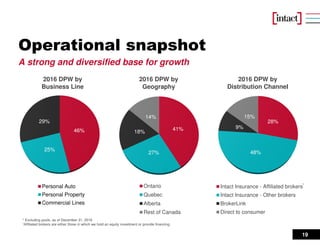 19
46%
25%
29%
Personal Auto
Personal Property
Commercial Lines
41%
27%
18%
14%
Ontario
Quebec
Alberta
Rest of Canada
28%
48%
9%
15%
Intact Insurance - Affiliated brokers
Intact Insurance - Other brokers
BrokerLink
Direct to consumer
2016 DPW by
Business Line
2016 DPW by
Geography
2016 DPW by
Distribution Channel
A strong and diversified base for growth
* Excluding pools, as of December 31, 2016
¹Affiliated brokers are either those in which we hold an equity investment or provide financing.
Operational snapshot
1
 